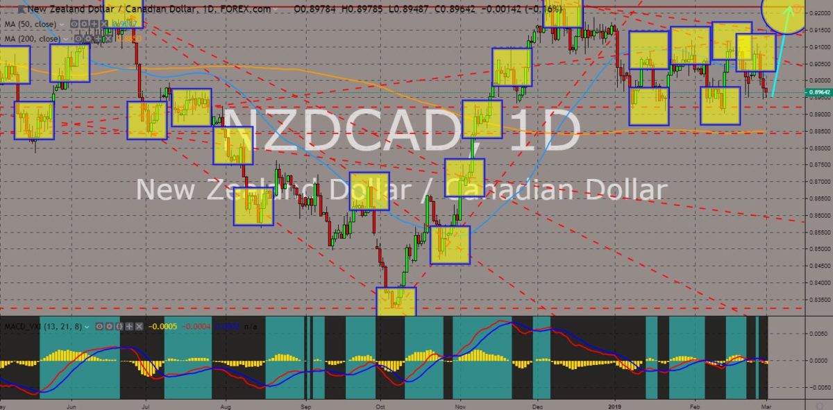 NZDCAD chart