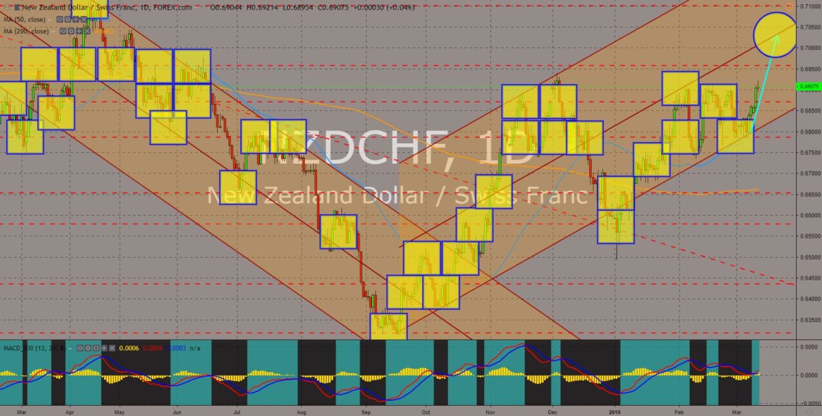 NZDCHF chart