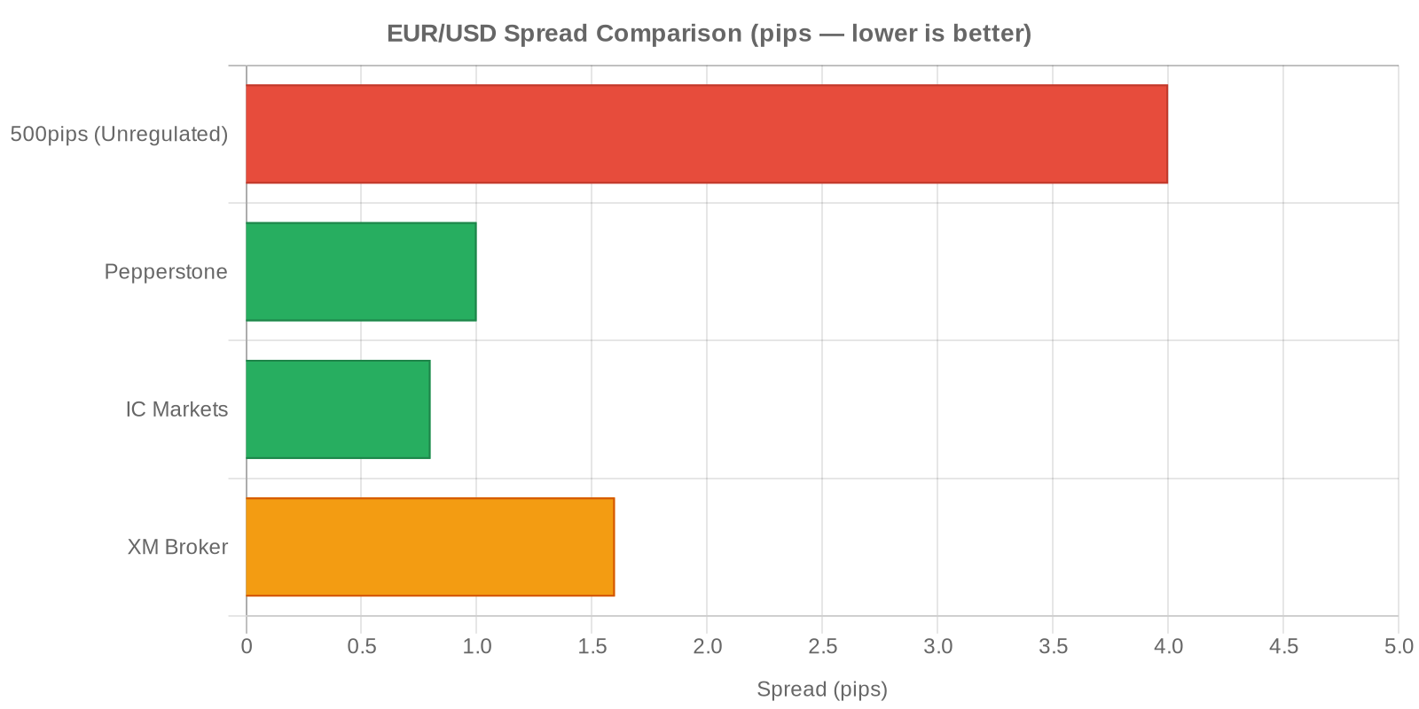 EUR/USD spread comparison: 500pips ~4 pips vs Pepperstone, IC Markets, XM under 1.6 pips