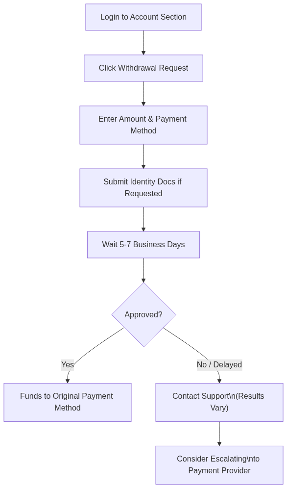 500pips withdrawal process flow: login, request, submit ID, wait 5-7 days, approved or delayed to support