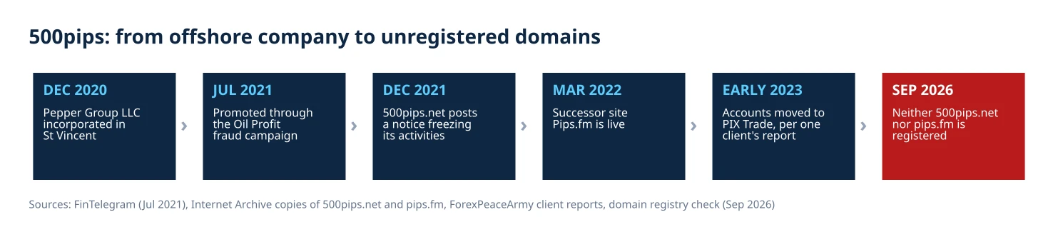 Timeline of 500pips: Pepper Group LLC incorporated in St Vincent in December 2020, promotion through the Oil Profit campaign in July 2021, the freeze notice in December 2021, Pips.fm live in March 2022, accounts reportedly moved to PIX Trade in early 2023, and both domains unregistered in September 2026