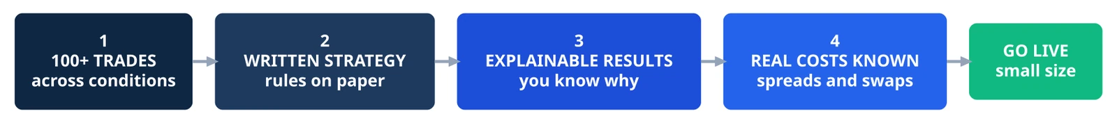 Figure 02. Four checks worth clearing before you fund an account. Decision flowchart for moving from a forex demo account to live trading, checking 100 or more trades, a written strategy, consistent explainable results, and knowledge of real broker costs before going live with small positions