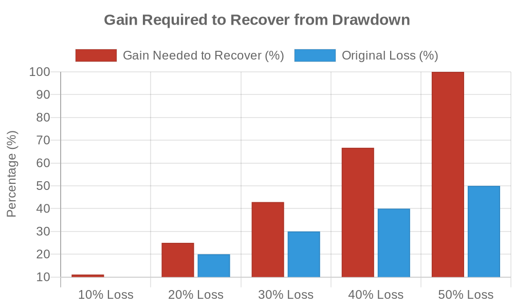 Drawdown vs gain needed to recover: 10% loss needs 11%, 20% needs 25%, 50% needs 100%