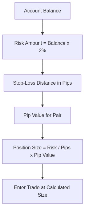 Position sizing calculation flow: account balance and risk percent through stop-loss pips and pip value to lot size