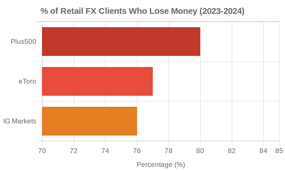Retail forex/CFD loss rates by broker: IG 76%, eToro 77%, Plus500 80%