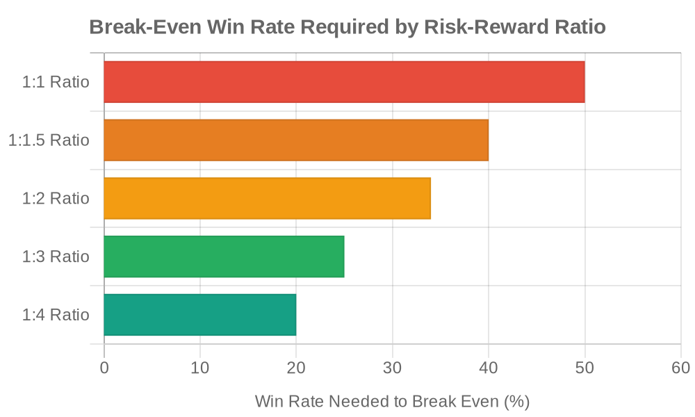 Minimum win rate needed to break even by risk-reward ratio: 1:1 needs 50%, 1:2 needs 34%, 1:3 needs 25%