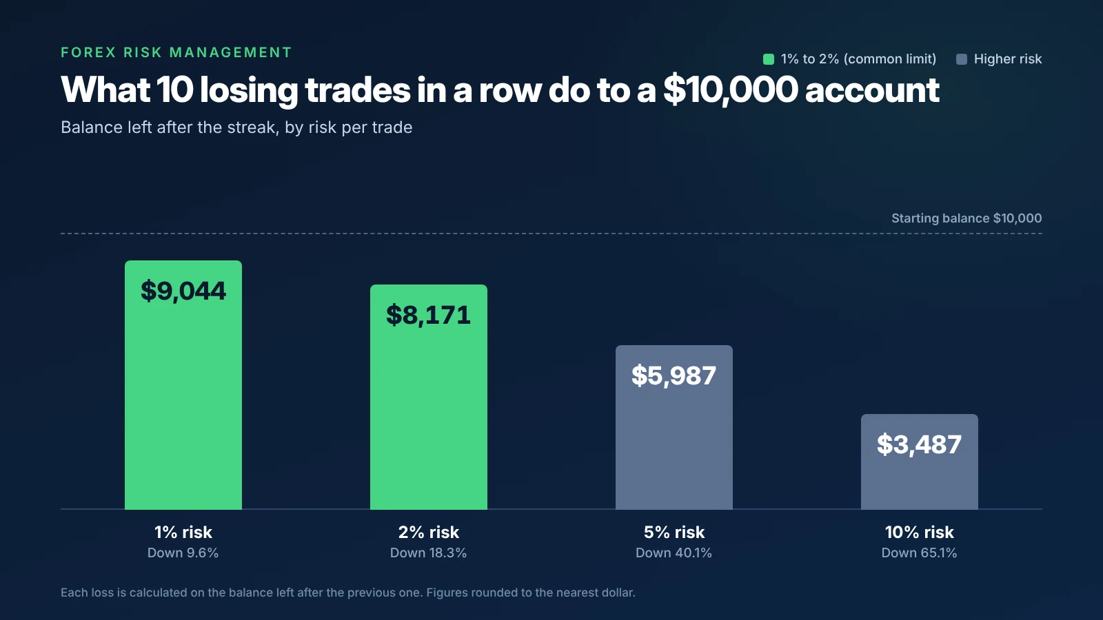A $10,000 account after ten straight losing trades. Bar chart of a $10,000 forex account after 10 straight losing trades: $9,044 left at 1% risk per trade, $8,171 at 2%, $5,987 at 5%, and $3,487 at 10%