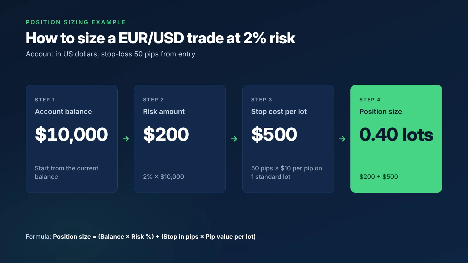 Position sizing, step by step. Four-step position sizing example: a $10,000 account, 2% risk of $200, a 50-pip stop at $10 per pip costing $500 per standard lot, and a position size of 0.40 lots on EUR/USD