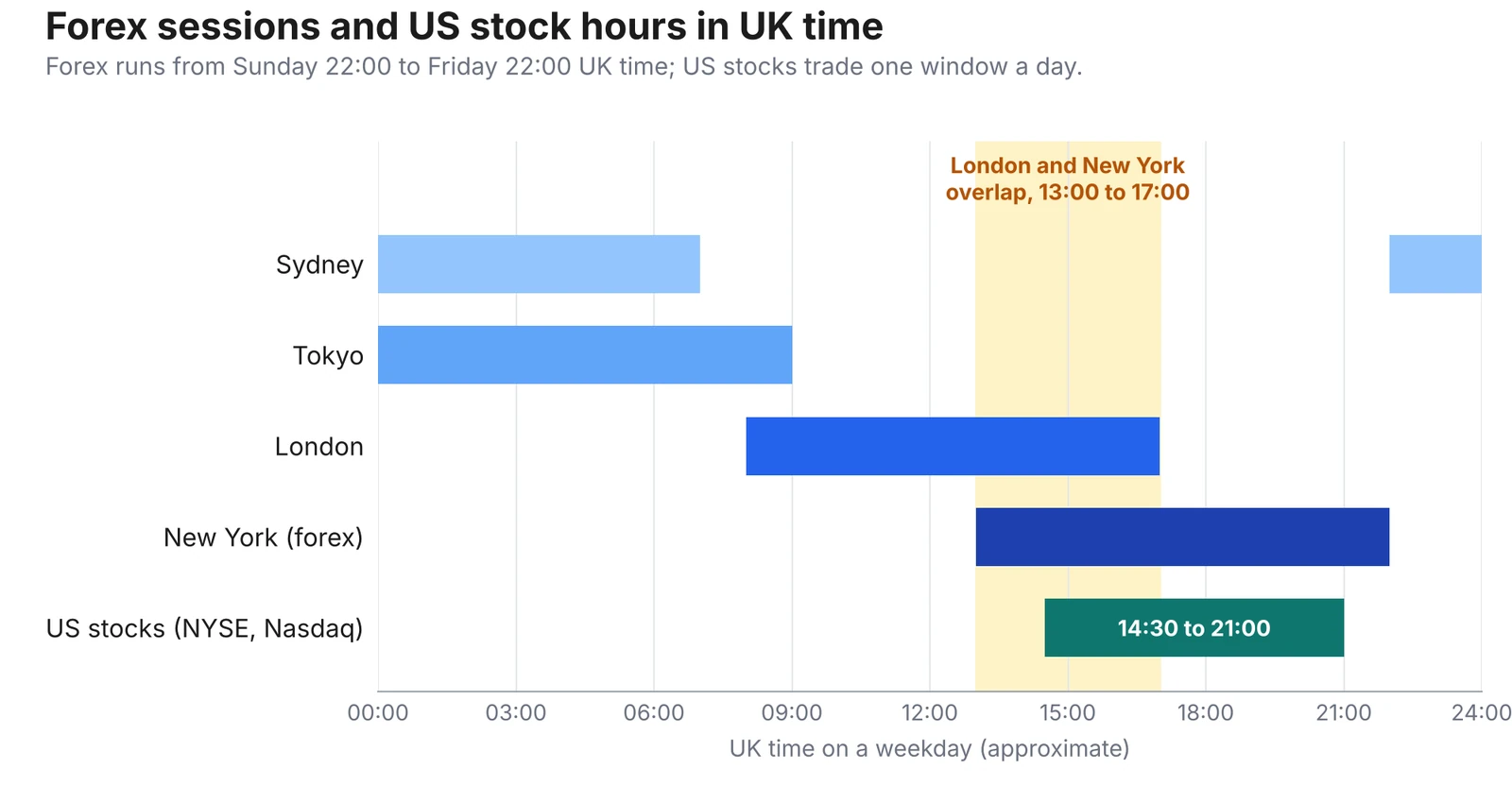 Forex sessions and US stock hours in UK time. Forex sessions and US stock hours in UK time: Sydney, Tokyo, London and New York forex sessions shown as bars across a 24-hour weekday, with the London and New York overlap highlighted from 13:00 to 17:00 and US stocks trading a single window from 14:30 to 21:00.