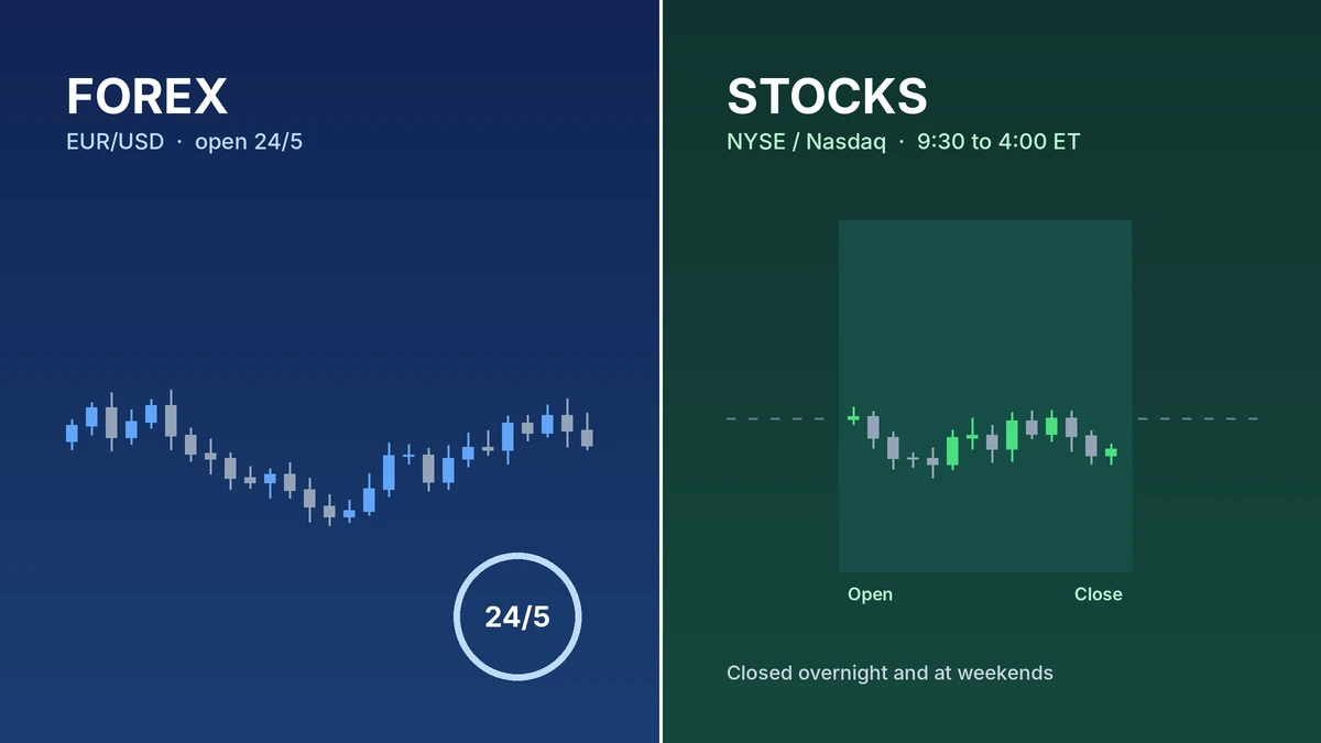Forex Trading vs Stock Trading: How the Two Markets Differ