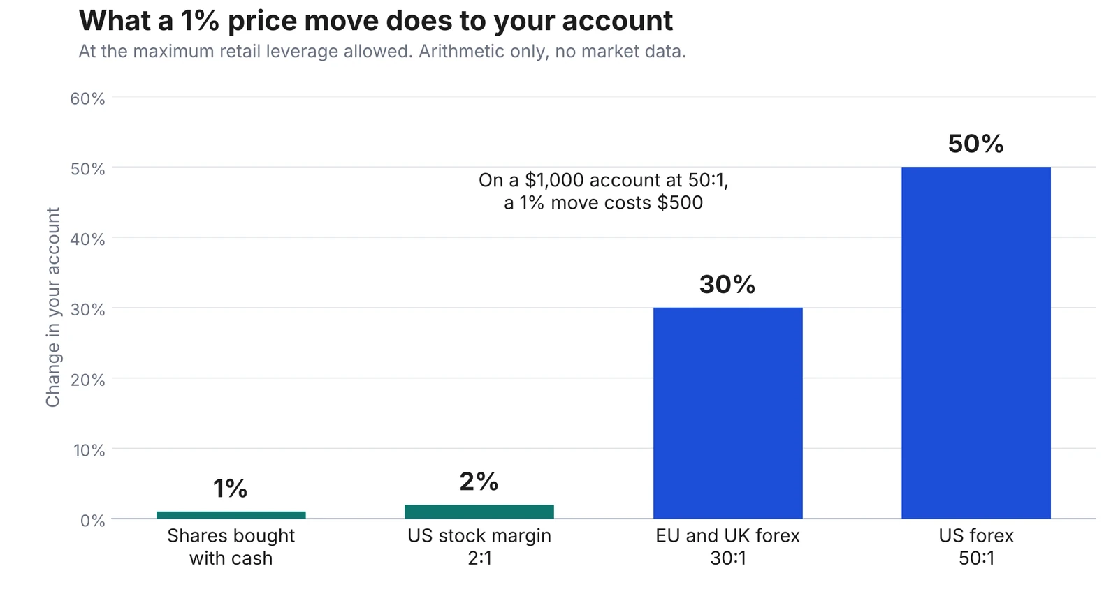 What a 1% price move does to your account. Bar chart of what a 1% price move does to your account at maximum retail leverage: 1% for shares bought with cash, 2% on US stock margin at 2:1, 30% on EU and UK forex at 30:1, and 50% on US forex at 50:1.