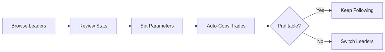 Share4you copy trading flow: browse leaders to auto-copy trades with exit decision point
