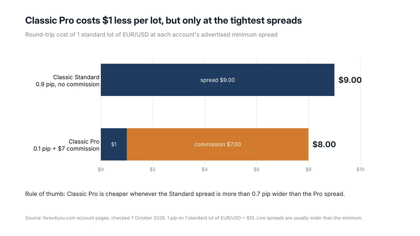 Bar chart comparing the round-trip cost of one standard lot of EUR/USD on Forex4you, $9.00 on Classic Standard and $8.00 on Classic Pro
