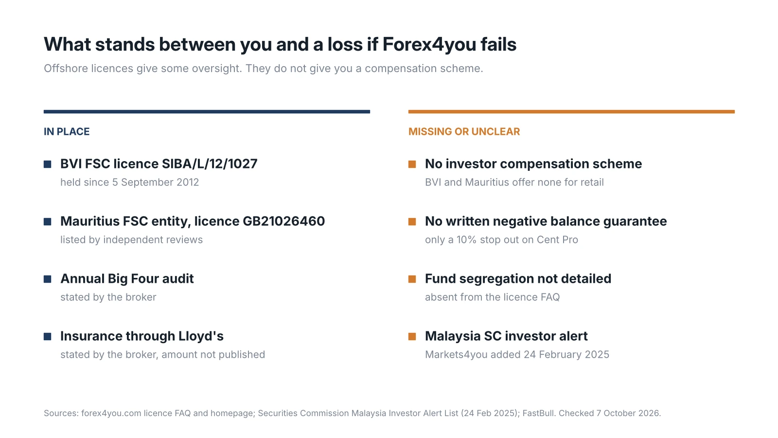 Checklist of Forex4you safety measures, showing the BVI licence, Mauritius entity, audit and insurance claims on one side, and no compensation scheme, no written negative balance guarantee and a Malaysia SC alert on the other
