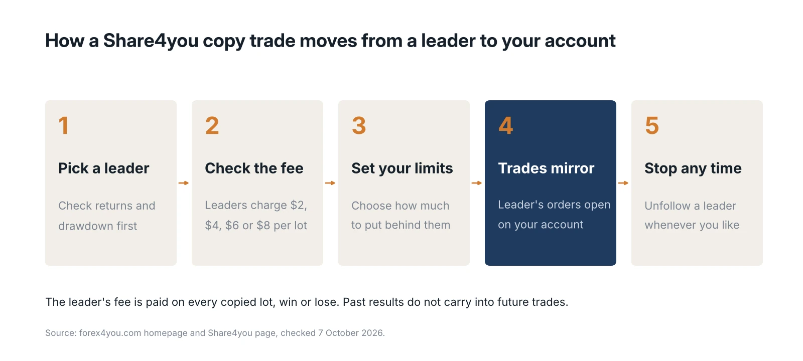 Five-step diagram of Share4you copy trading on Forex4you, from picking a leader and checking the fee to mirrored trades and unfollowing