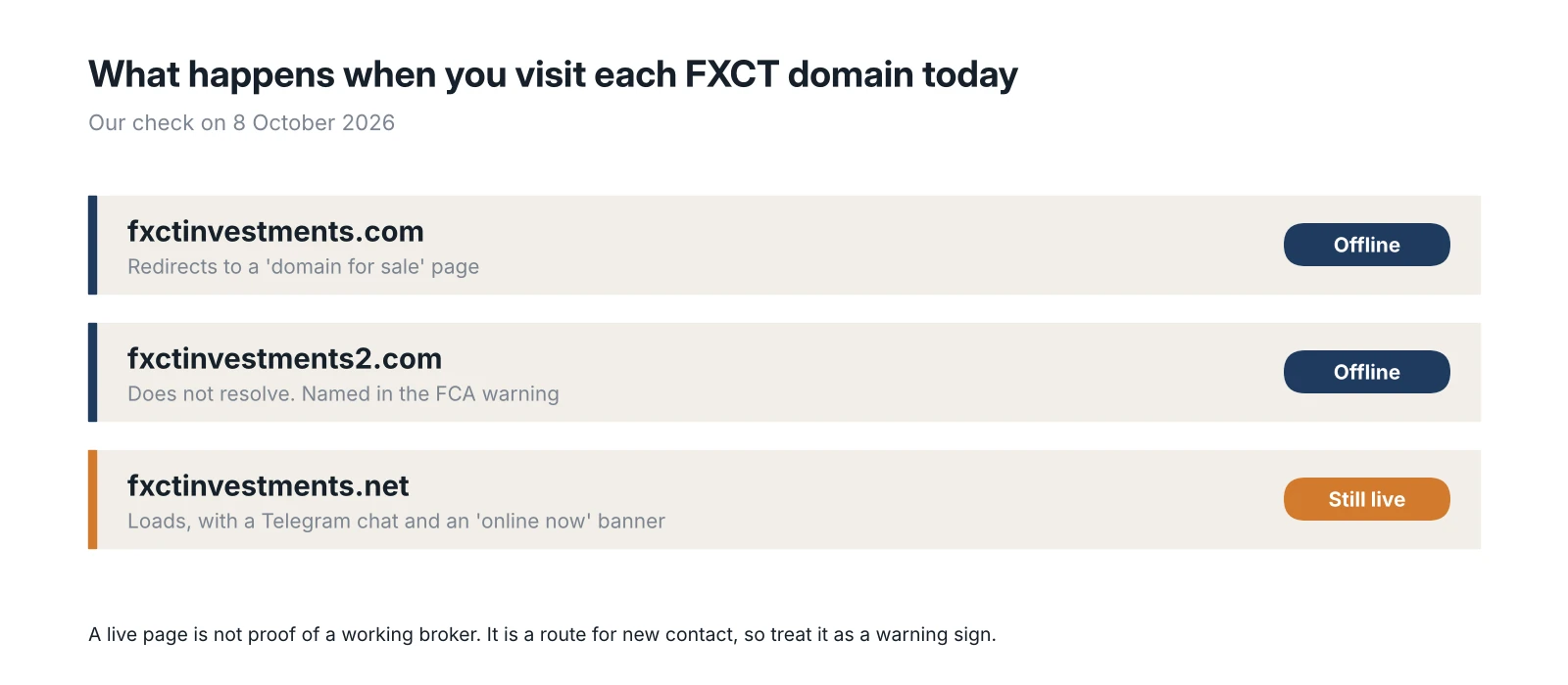 Status of three FXCT Investments domains on 8 October 2026, with fxctinvestments.com and fxctinvestments2.com offline and fxctinvestments.net still live