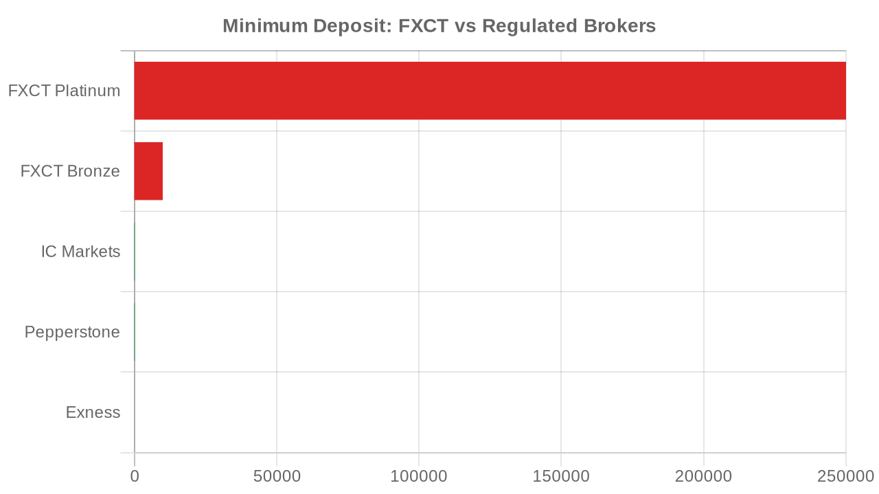 FXCT's $10,000 minimum vs $200 at IC Markets and Pepperstone — minimum deposit comparison 2026