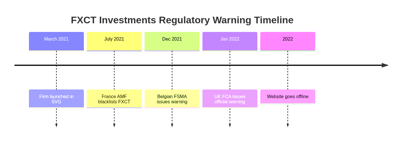 FXCT Investments warned by AMF July 2021, FSMA Dec 2021, FCA Jan 2022 — regulatory warning timeline