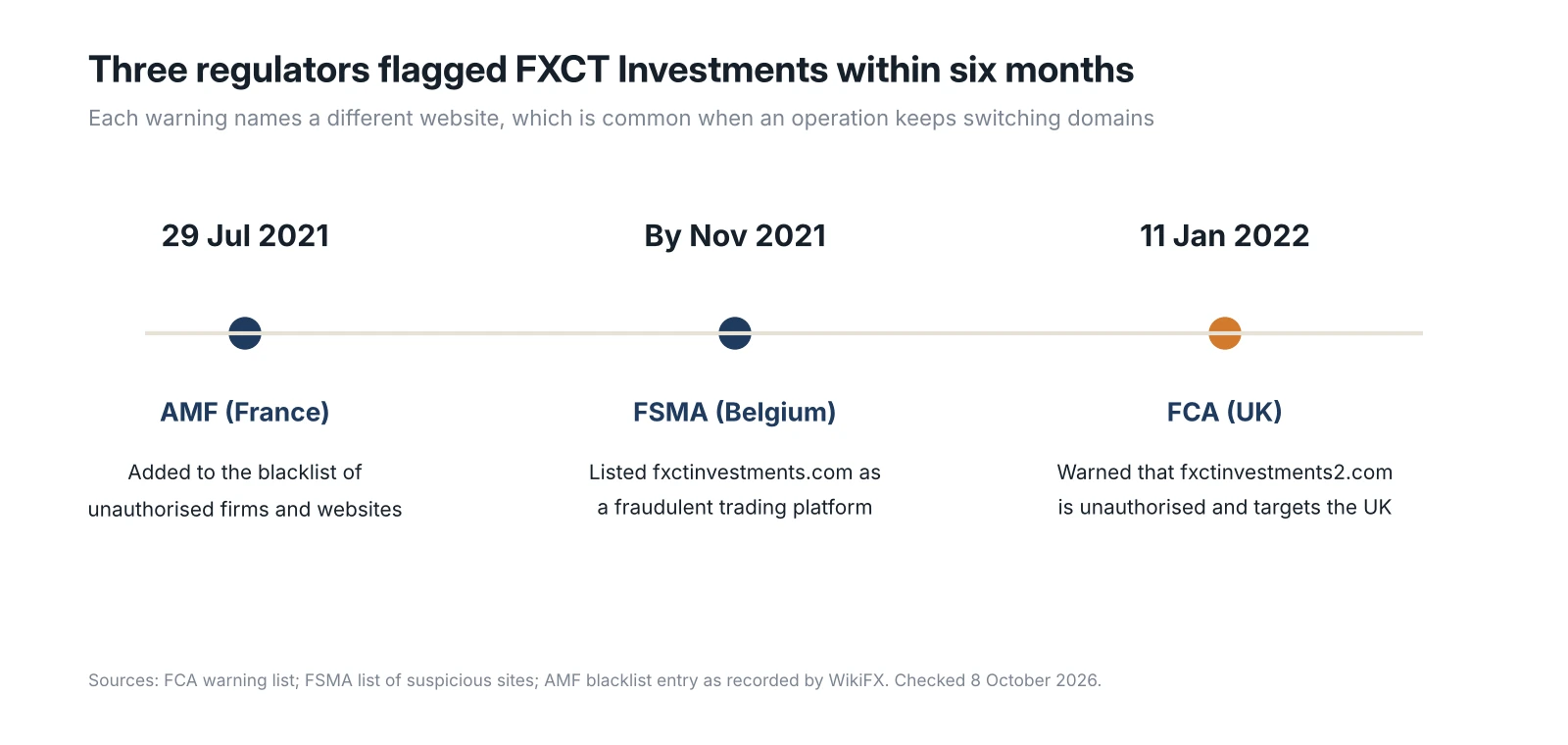 Timeline of regulator warnings against FXCT Investments, AMF in July 2021, FSMA by November 2021 and FCA on 11 January 2022