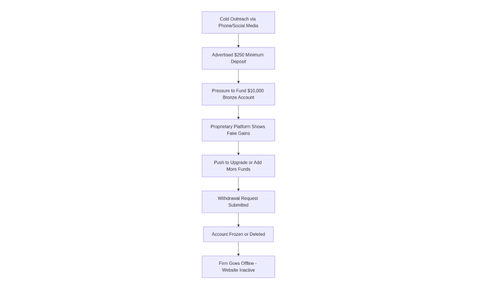 Eight-stage FXCT Investments scam process from cold outreach through withdrawal block to site going offline