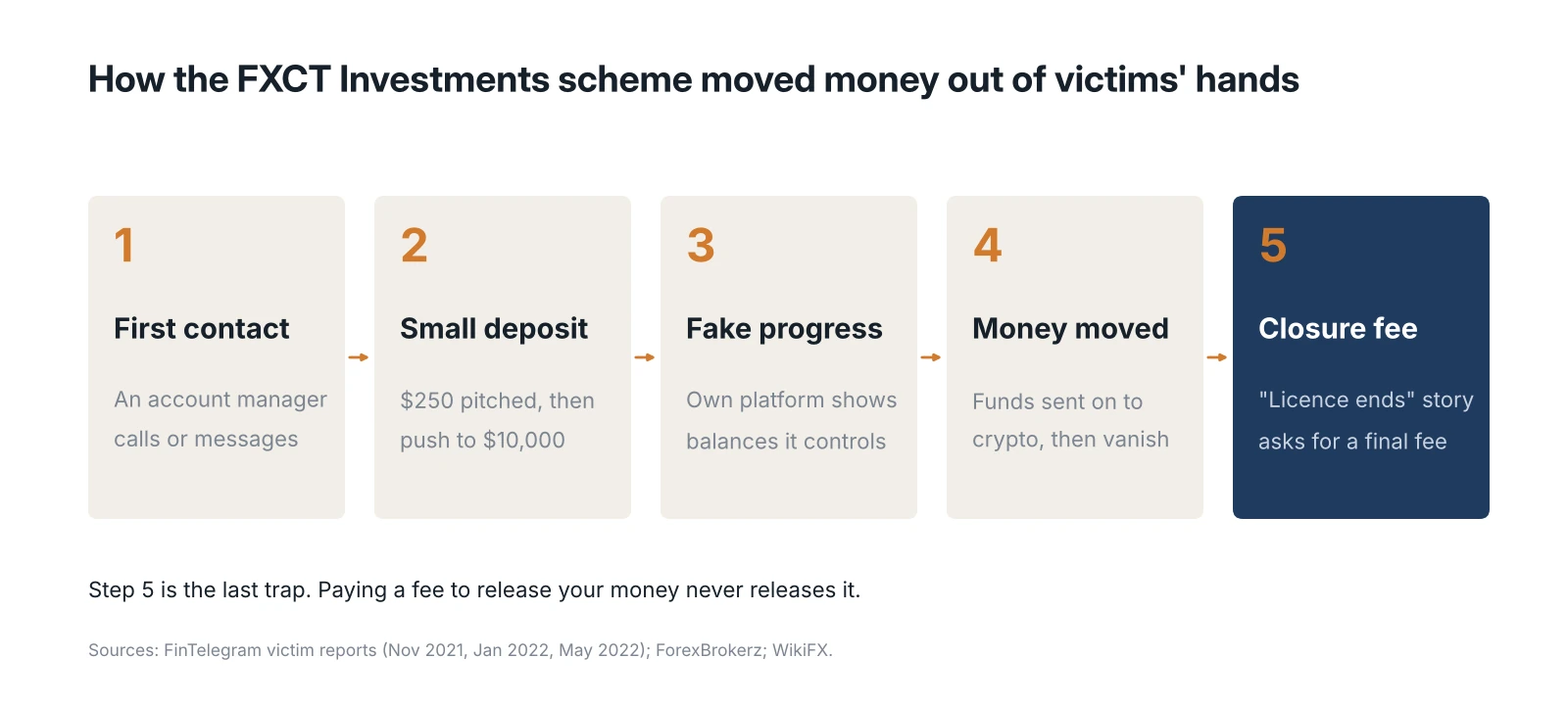 Five-step diagram of the FXCT Investments scheme, from first contact and small deposit to fake progress, money moved to crypto and a final closure fee