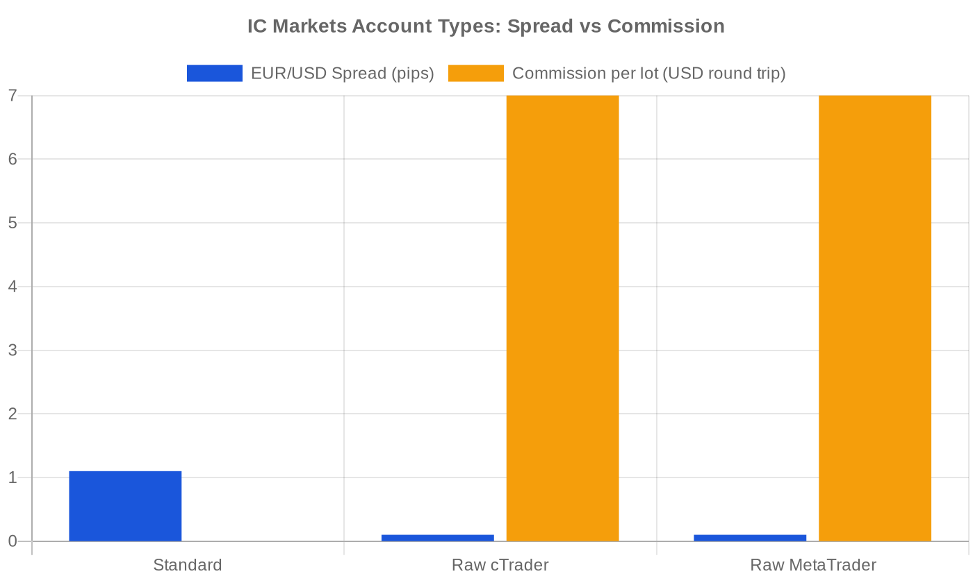 IC Markets account types: Standard 1.1 pip spread vs Raw cTrader/MetaTrader $7 commission with 0.1 pip
