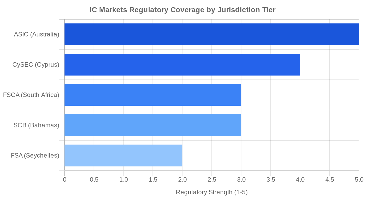 IC Markets regulatory coverage by jurisdiction: ASIC, CySEC, FSCA, SCB, FSA rated by strength