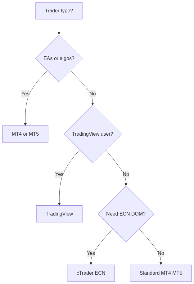IC Markets platform decision guide: EAs go MT4/MT5, TradingView users, ECN DOM to cTrader