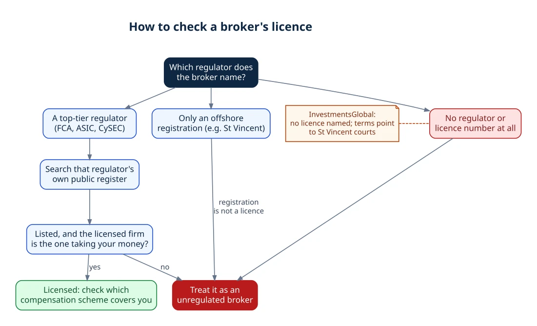 Figure 02. How to check a broker's licence, and where InvestmentsGlobal falls. Flowchart for checking a broker's licence: a broker naming a top-tier regulator is searched on that regulator's register, a broker naming only an offshore registration or no regulator at all is treated as unregulated, and InvestmentsGlobal falls on the no-regulator path