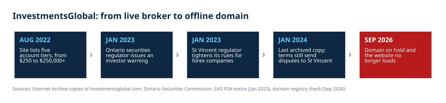 Figure 01. InvestmentsGlobal from its archived account page to a domain on hold. Timeline of InvestmentsGlobal: five account tiers listed in August 2022, the Ontario warning and the St Vincent regulator's forex notice in January 2023, the last archived copy in January 2024, and a domain on hold when checked in September 2026