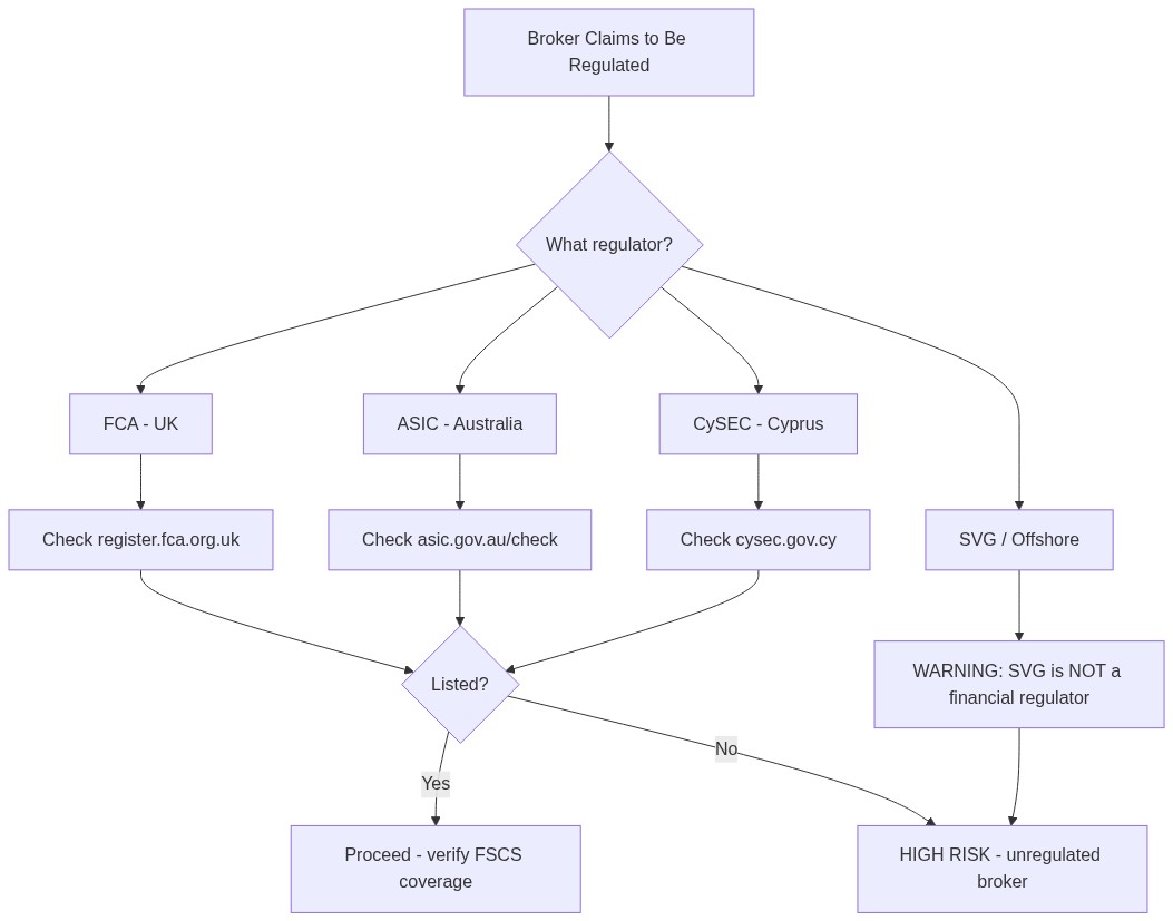 Broker regulation verification process: FCA, ASIC, CySEC register checks