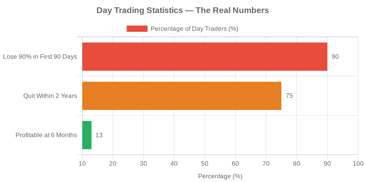 Day trading statistics: 90% lose 90% in first 90 days, 75% quit within 2 years, only 13% profitable at 6 months