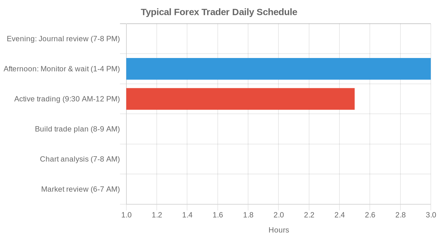 Typical forex trader daily schedule by hours: market review, chart analysis, build trade plan, active trading, afternoon monitor and wait, evening journal review