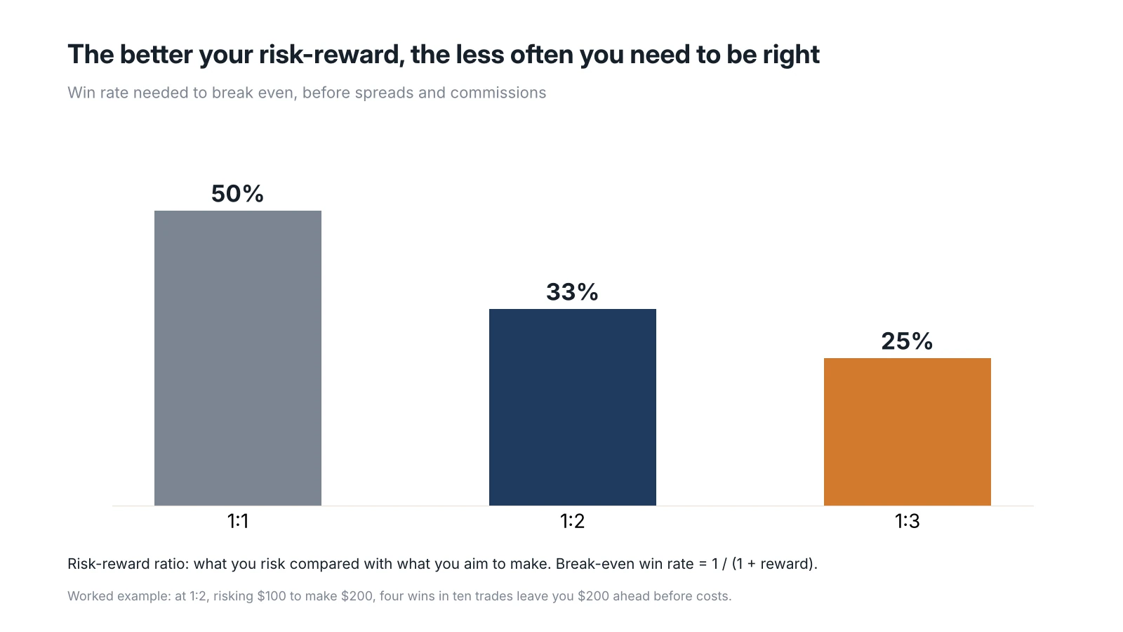 Bar chart of the break-even win rate for each risk-reward ratio, 50% at 1:1, 33% at 1:2 and 25% at 1:3, before trading costs