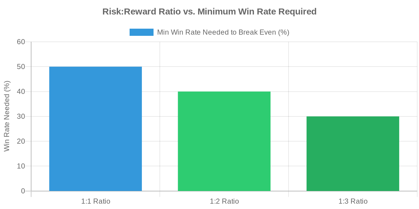 Risk-reward ratio versus minimum win rate required: 1:1 needs 50%, 1:2 needs 40%, 1:3 needs 30%