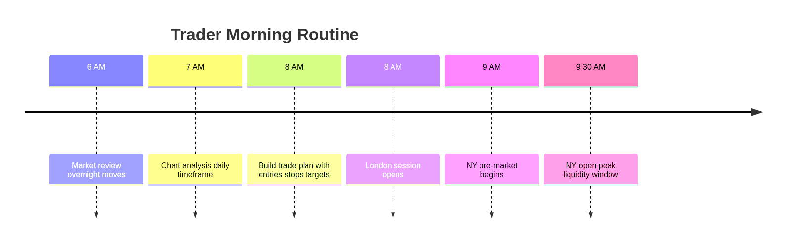 Trader morning routine timeline: market review, chart analysis, build trade plan, London session, NY pre-market, NY open peak liquidity