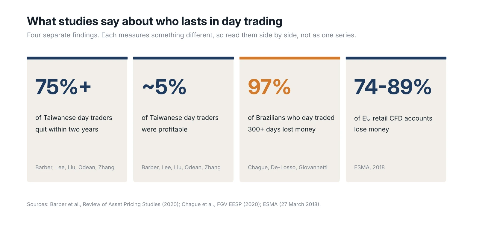 Four research findings on trader outcomes: over 75% of Taiwanese day traders quit within two years, about 5% were profitable, 97% of persistent Brazilian day traders lost money, and 74% to 89% of EU retail CFD accounts lose money