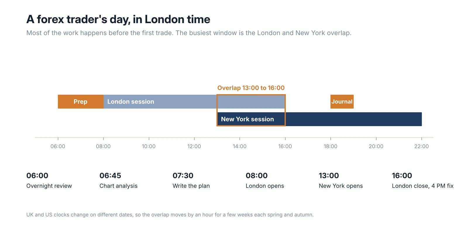 Timeline of a forex trader's day in London time, from overnight review at 6:00 and the London open at 8:00 to the London and New York overlap from 13:00 to 16:00 and an evening journal review
