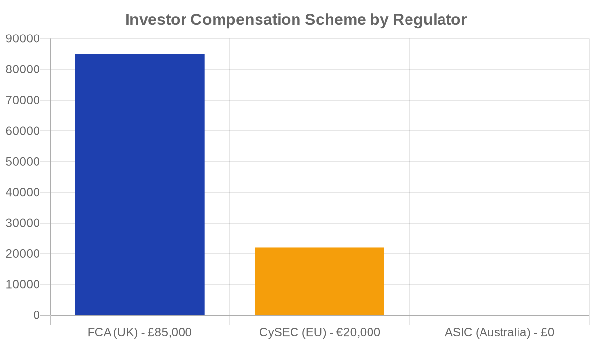 Investor compensation scheme comparison — FCA vs CySEC vs ASIC