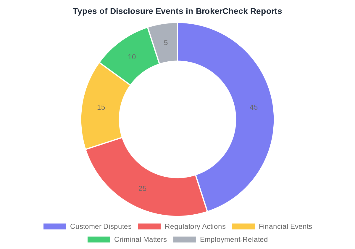 Types of disclosure events in FINRA BrokerCheck reports — customer disputes, regulatory actions, financial events, criminal matters
