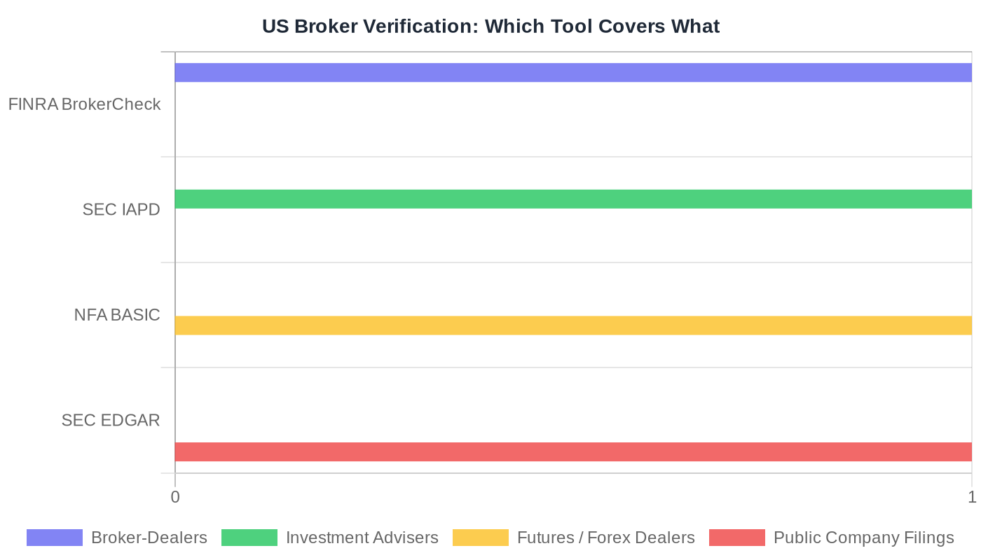 FINRA BrokerCheck vs IAPD vs NFA BASIC comparison — which US broker verification tool covers which professional type