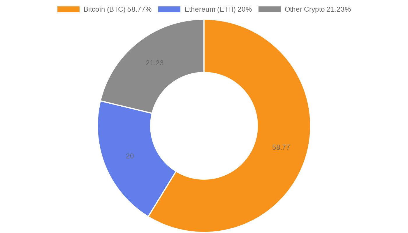 Bitcoin vs Ethereum crypto market dominance May 2026: BTC 58.77%, ETH 20%, Other 21.23%