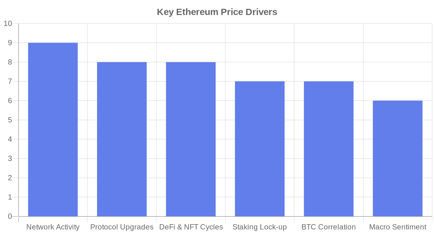 Key Ethereum price drivers by relative influence score: network activity leads at 9/10