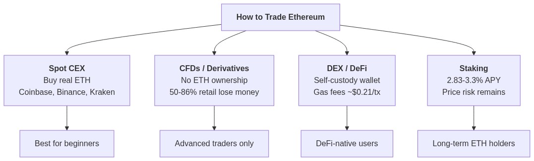 The 4 main Ethereum trading methods: spot CEX for beginners, CFDs with leverage risk, DEX self-custody, and staking yield