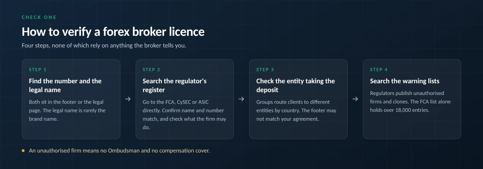 How to verify a forex broker licence. How to verify a forex broker licence in four steps: find the licence number and the legal name, search the regulator's own register, check which entity takes the deposit, and search the warning lists. An unauthorised firm means no Ombudsman and no compensation cover.