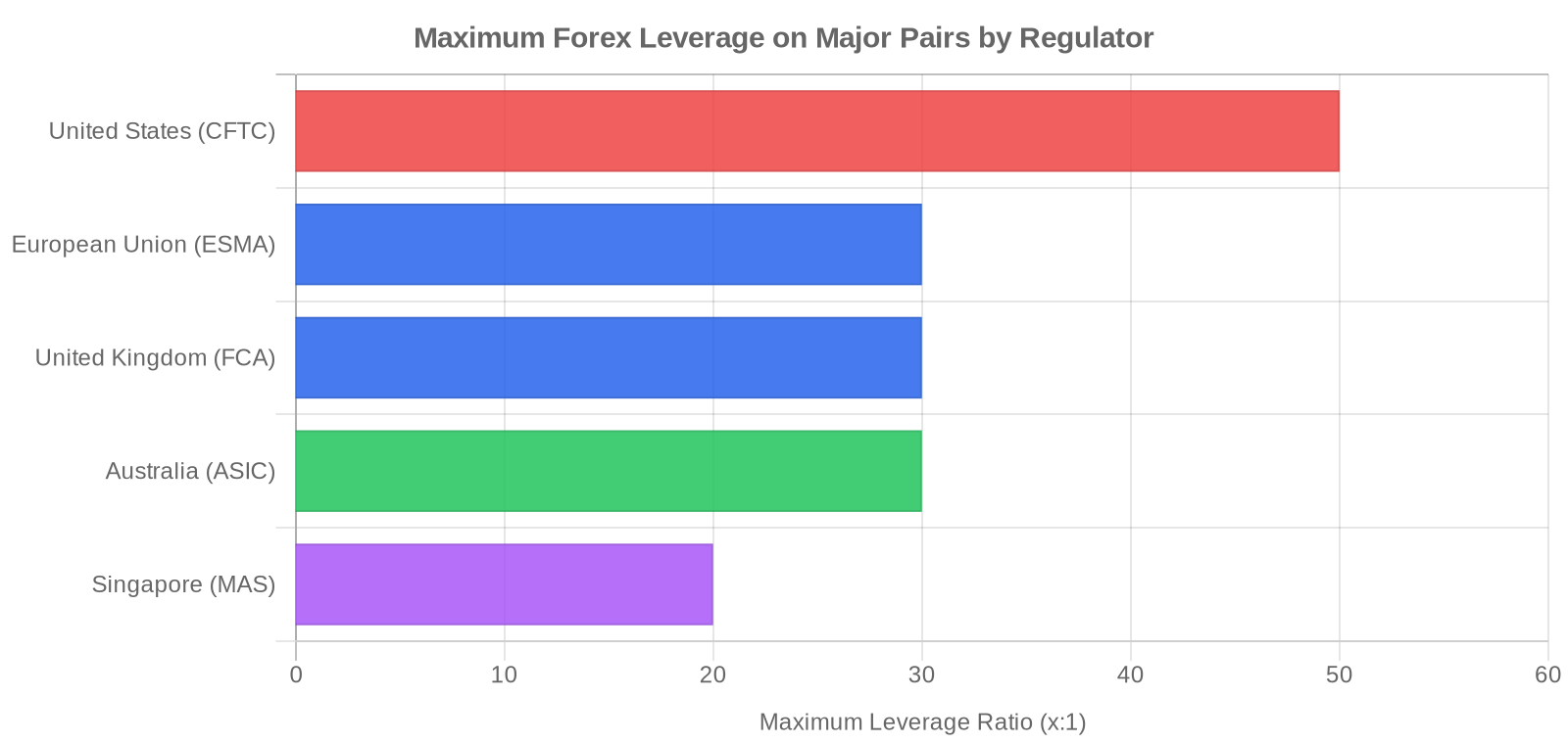 Maximum forex leverage limits by regulator: US 50:1, EU 30:1, UK 30:1, Australia 30:1, Singapore 20:1