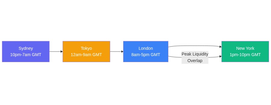 Forex trading sessions diagram showing Sydney Tokyo London New York sequence and peak liquidity overlap window