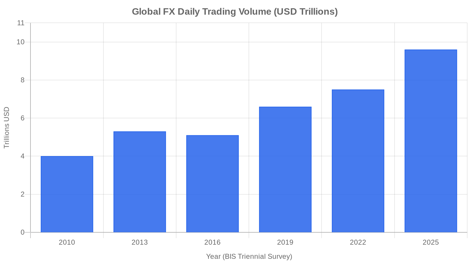 Global forex daily trading volume 2010 to 2025 showing consistent growth from $4T to $9.6T per BIS data
