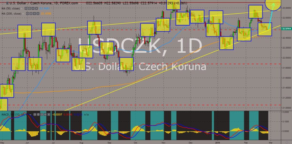 USDCZK chart