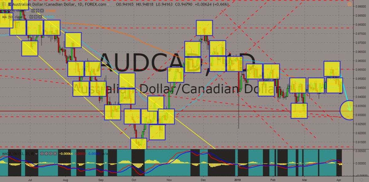 AUDCAD chart